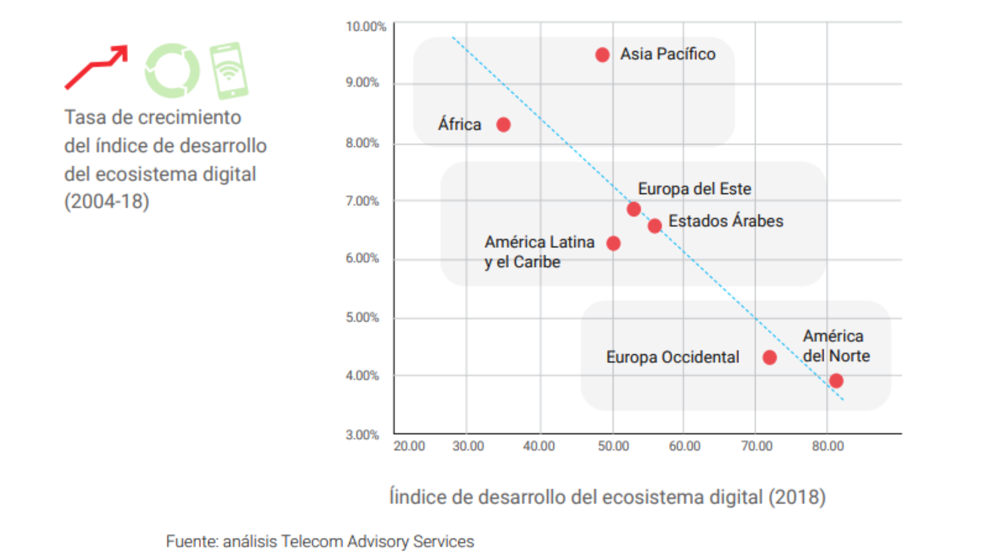 Tasa de crecimiento del indice de desarrollo del ecosistema digital