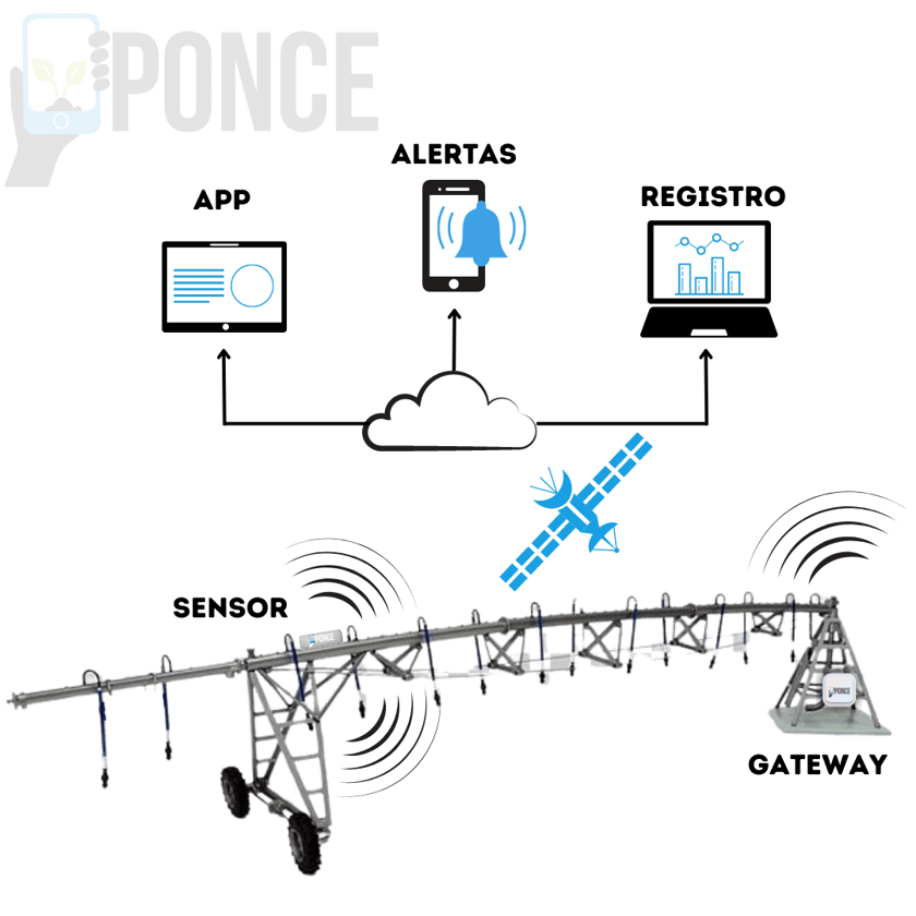 IOT PONCE IS